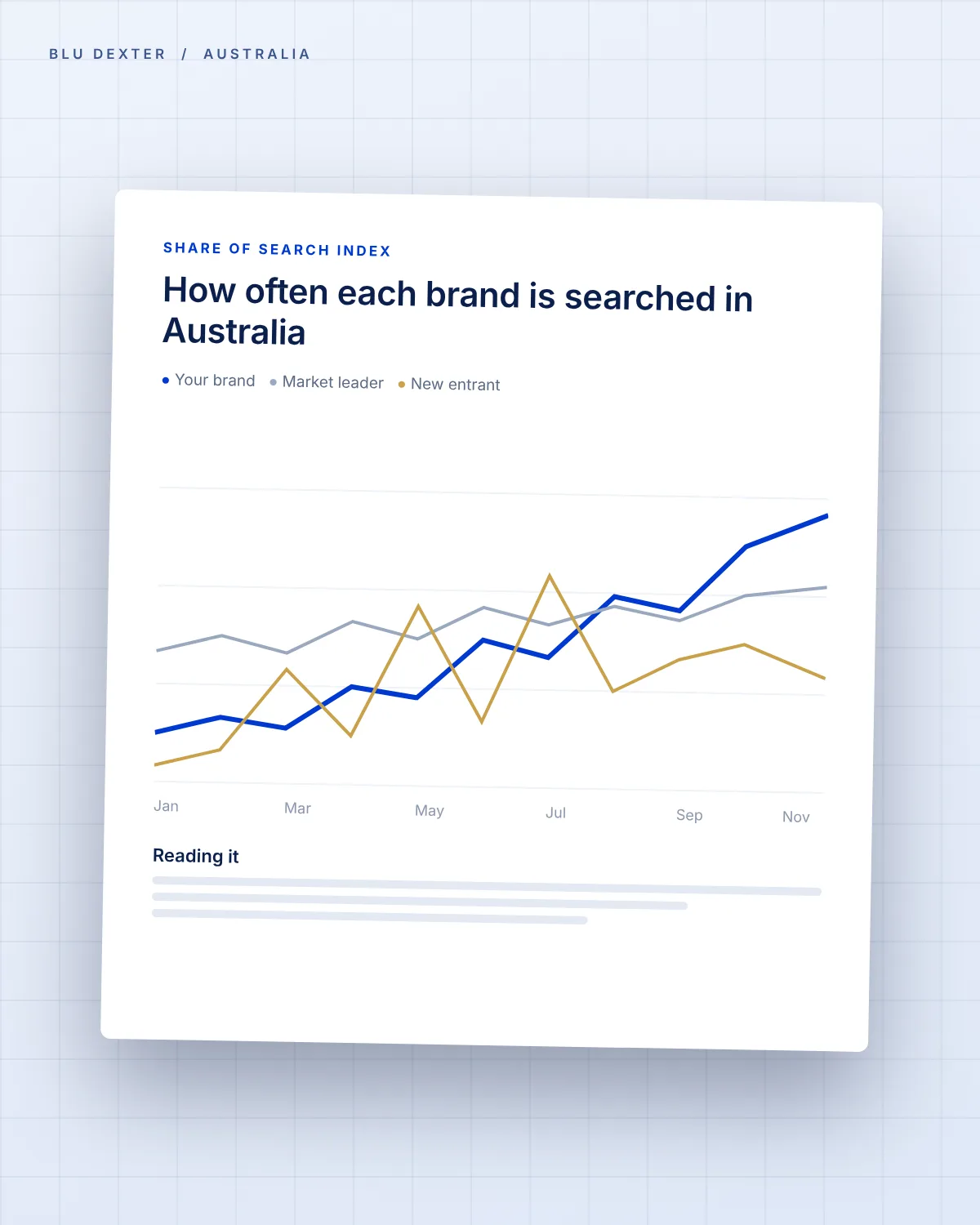 Step 2, Research: How often each brand is searched in Australia