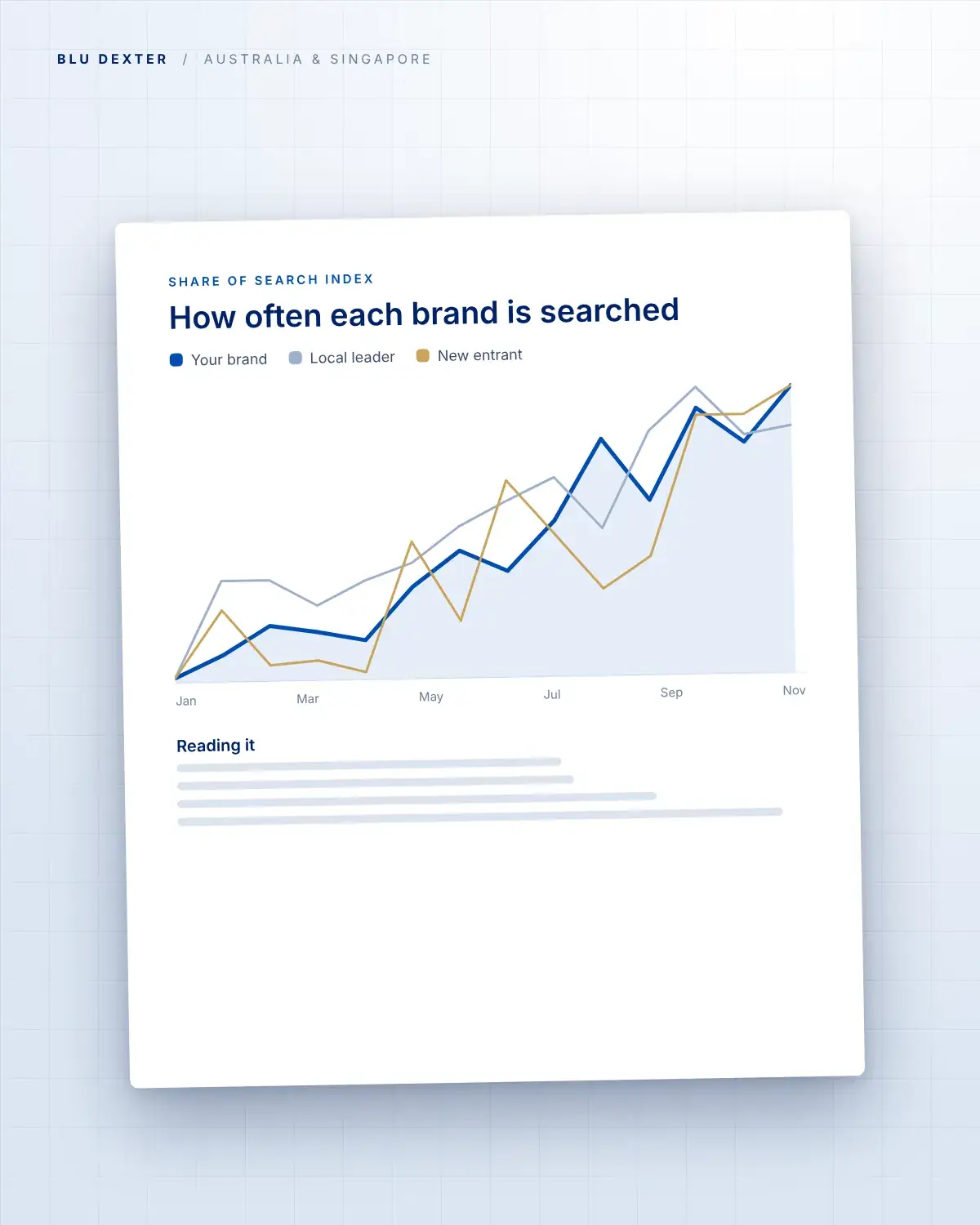 Step 2, Research: Search interest chart for three brands