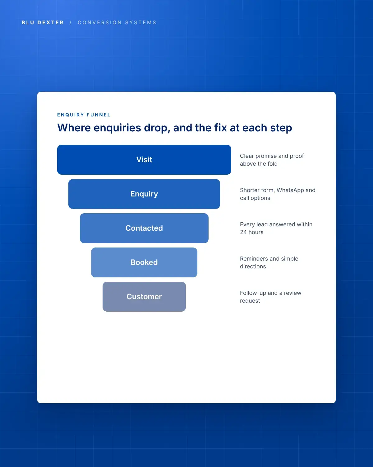 Step 1, Diagnose: Enquiry funnel with the fix at each step