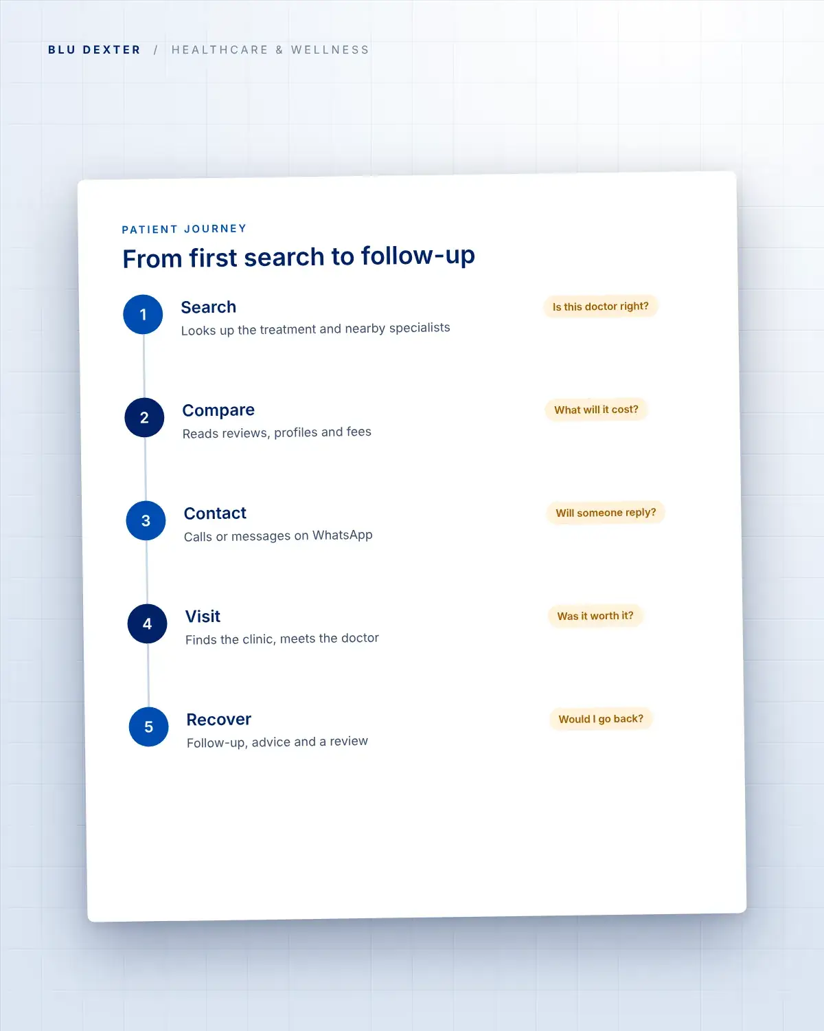 Step 1, Patient Journey: Patient journey from first search to follow-up