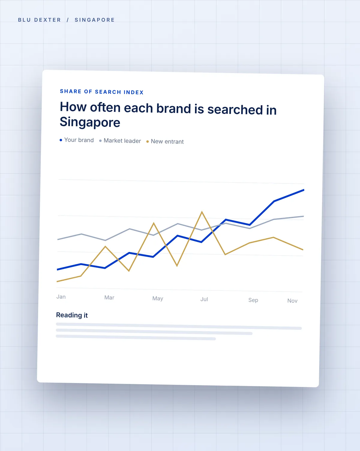 Step 2, Research: How often each brand is searched in Singapore